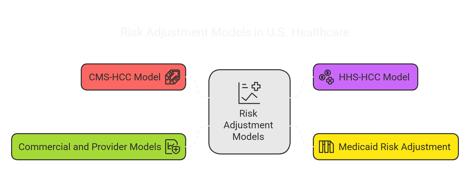 Risk Adjustment Models
