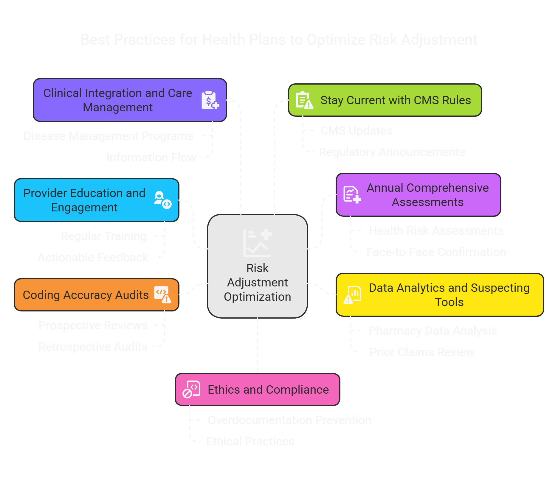 Risk Adjustment Best Practices