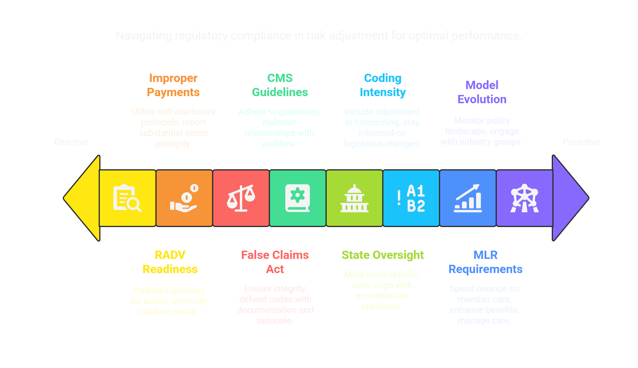 Risk Adjustment Compliance